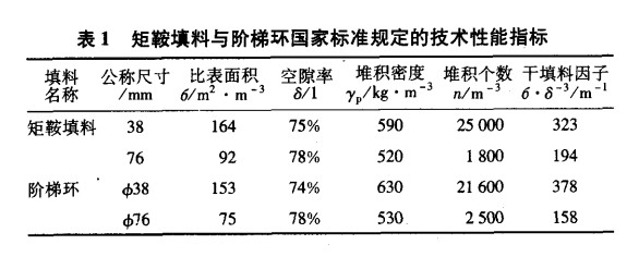 矩鞍环与阶梯环填料的对比