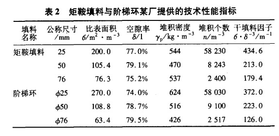 矩鞍环与阶梯环填料在硫酸中的对比