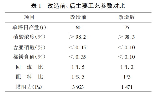 陶瓷规整填料在浓硝酸装置上的应用案例