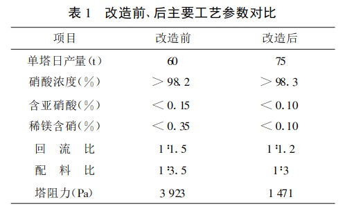 陶瓷规整填料在浓硝酸装置上的应用案例