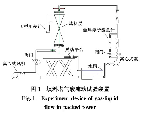 晃动和震动对规整填料吸收塔压降影响