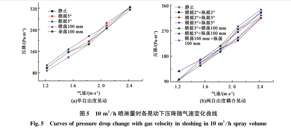 干塔时各晃动下压降随气速变化曲线