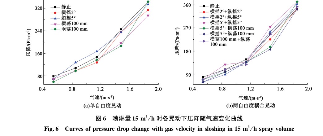 10 m3 / h 喷淋量时各晃动下压降随气速变化曲线