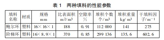 鲍尔环和阶梯环填料对比