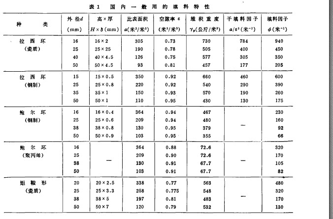 拉西环鲍尔环性能对比