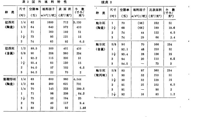 矩鞍环鲍尔环性能对比