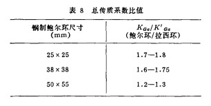 鲍尔环拉西环总传质系数