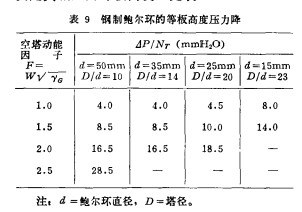 钢制鲍尔环等板高度压力降