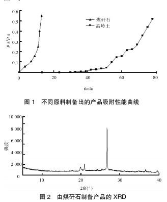 由煤矸石制备产品的 XRD