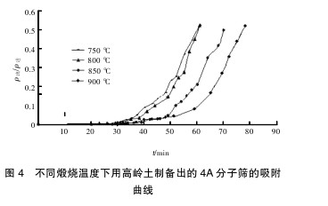 不同煅烧温度下用高岭土制备出的 4A 分子筛的吸附曲线