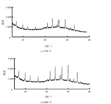 不同煅烧温度高岭土制备出的 4A 分子筛XRD
