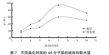 不同晶化时间的 4A 分子筛的硫容和吸水值