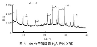 4A 分子筛吸附 H2S 后的 XRD