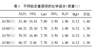 不同铝含量瓷球的烧结及性能比较