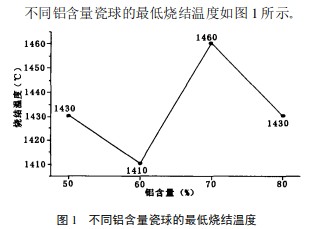 不同铝含量瓷球的烧结及性能比较