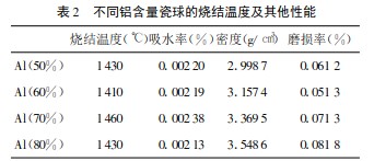 不同铝含量瓷球的烧结及性能比较