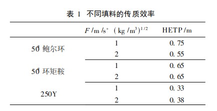 散堆填料和规整填料传质性能比较