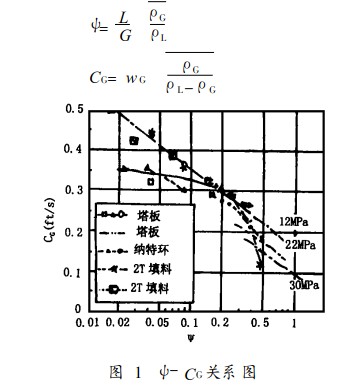 规整填料在应用中的问题