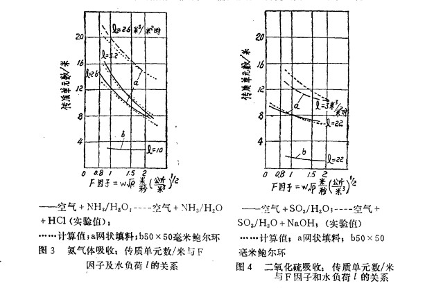 高效填料中的波纹填料发展动向