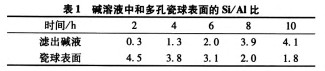 多孔瓷球脱硅前后的红外光谱脱硅时间