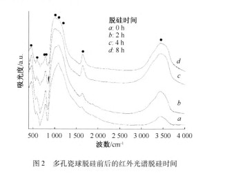 多孔瓷球脱硅前后的红外光谱脱硅时间