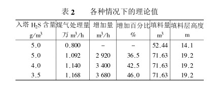 海尔环填料在煤气脱硫中的应用