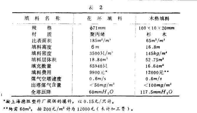 花环填料用于脱硫塔设计的研究