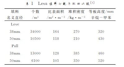 散装填料传质分析及发展趋势