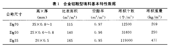 金属矩鞍环填料的节能效果