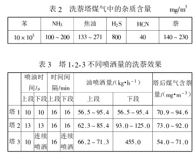 轻瓷填料在煤制气净化过程的应用