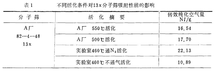 13X分子筛条件的研究