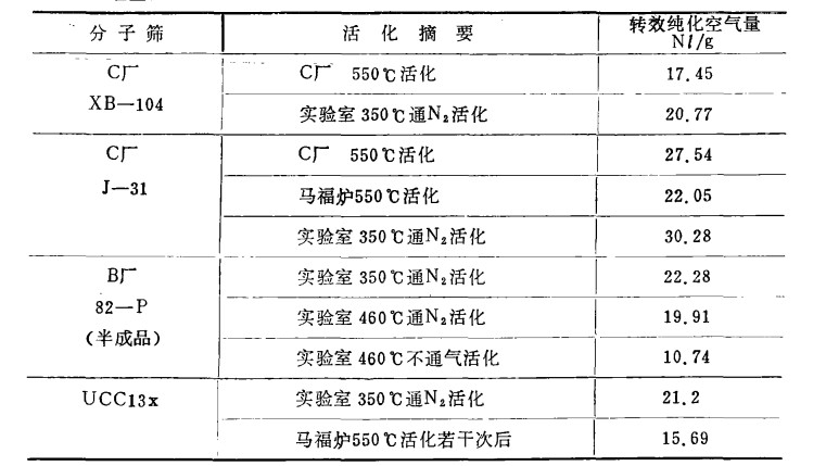 13X分子筛条件的研究