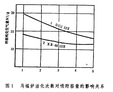 13X分子筛条件的研究