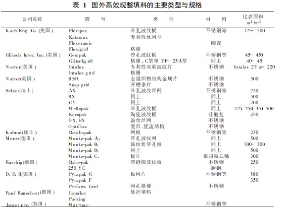 高效规整填料性能和应用