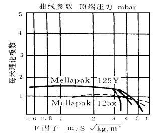 高效规整填料性能和应用