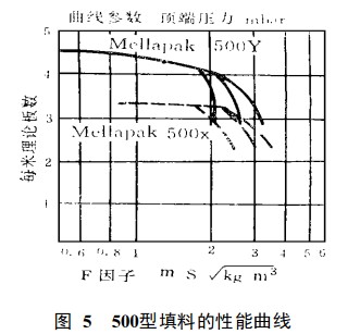 高效规整填料性能和应用