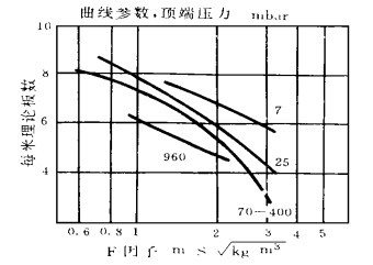 高效规整填料性能和应用