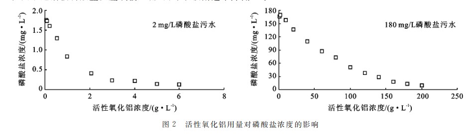 活性氧化铝不同浓度污水中磷的研究