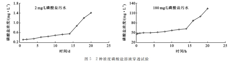 活性氧化铝不同浓度污水中磷的研究