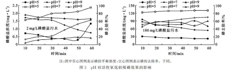 活性氧化铝不同浓度污水中磷的研究