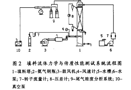 金属矩鞍环填料的流体力学与传质性能的研究