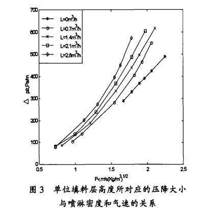 金属矩鞍环填料的流体力学与传质性能的研究