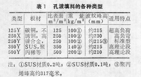 孔板波纹填料介绍