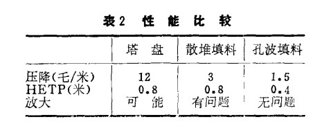 孔板波纹填料介绍