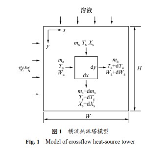 孔板波纹填料热源塔的热质传递性能(图1)