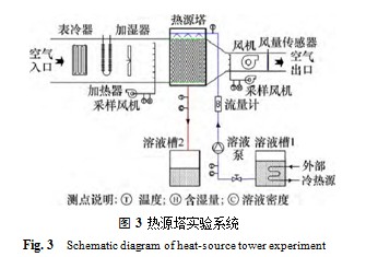 孔板波纹填料热源塔的热质传递性能(图4)
