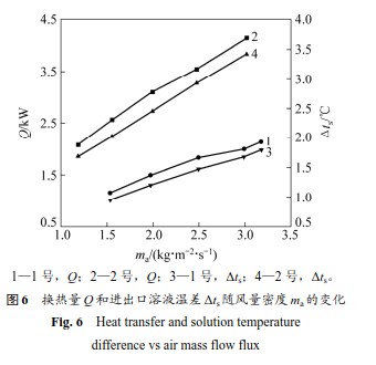 孔板波纹填料热源塔的热质传递性能(图9)