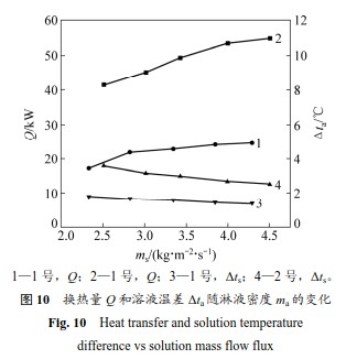 孔板波纹填料热源塔的热质传递性能(图13)