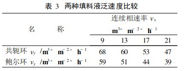 鲍尔环与共轭环在过程中的应用研究