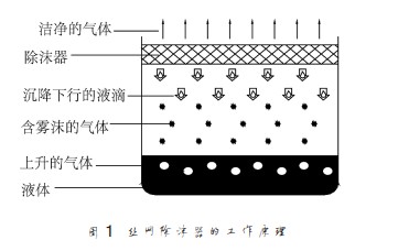 丝网除沫器及其在升膜蒸发器中的应用